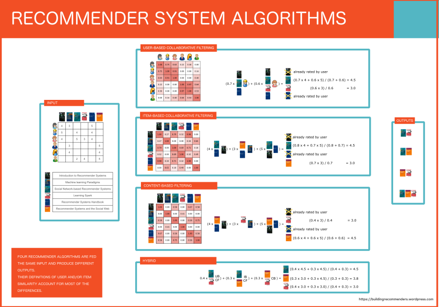 Comparison of Recommender System Algorithms
